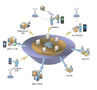 電子商務物流管理