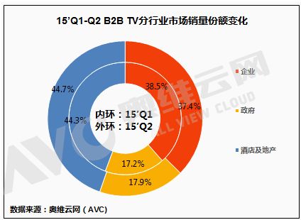 中小尺寸為主 商用電視市場一季度穩漲